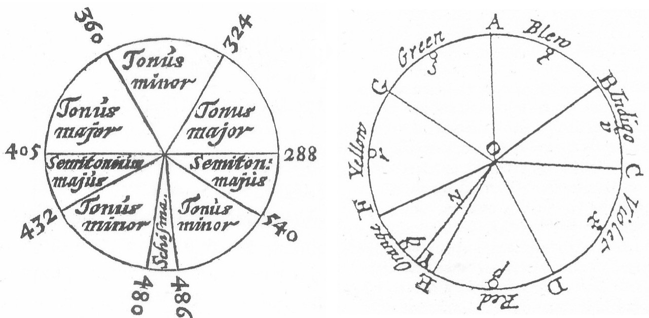 Descartes039s diatonic scale and Newton039s colour circle